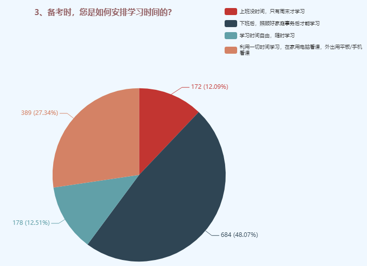 備考中級會計職稱時如何安排學習時間？48%的人這樣選！