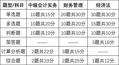 2021年中級(jí)會(huì)計(jì)師報(bào)名及考試的那些事！