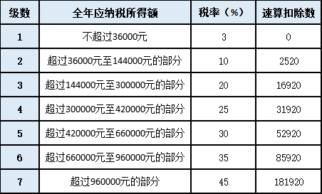 單位年終獎(jiǎng)即將發(fā)放，如何發(fā)才最省個(gè)稅呢？