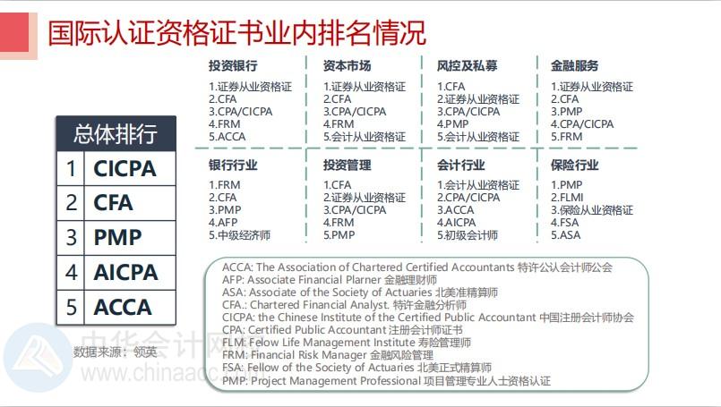 華爾街日?qǐng)?bào)發(fā)文：中國(guó)已患CFA熱！CFA證書(shū)含金量竟然這么高？