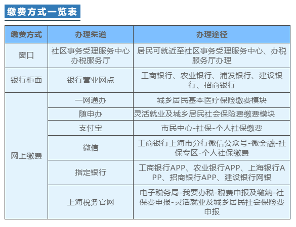 2021年度城鄉(xiāng)居民基本醫(yī)療保險繳費開始啦！如何操作看這里！