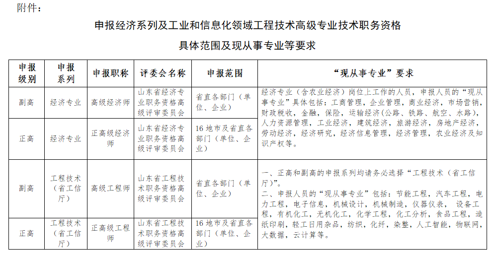 申報(bào)經(jīng)濟(jì)系列及工業(yè)和信息化領(lǐng)域工程技術(shù)高級專業(yè)技術(shù)職務(wù)資格的具體范圍及現(xiàn)從事專業(yè)等要求