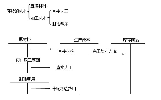 《中級(jí)會(huì)計(jì)實(shí)務(wù)》知識(shí)點(diǎn)——自行生產(chǎn)的存貨