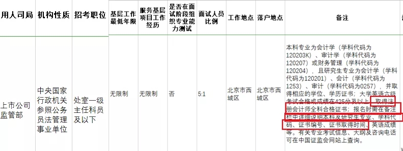 考下注會證書有大用 錄取率大大提升！國家正式通知！