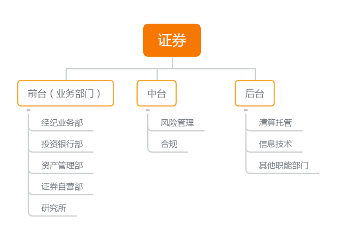 就業(yè)不迷茫！證券行業(yè)崗位整體介紹！