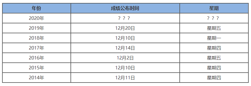 CPA成績公布時間