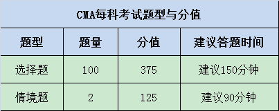 CMA考試科目包含什么？多少分合格？