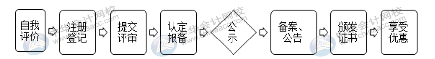 高新企業(yè)認定需要這些材料，建議收藏！