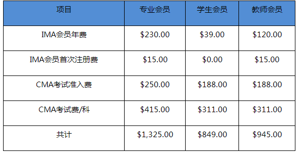 CMA2021年考下來要多少錢？