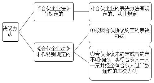 2021中級會計職稱經(jīng)濟(jì)法預(yù)習(xí)知識點：合伙事務(wù)執(zhí)行-決議辦法