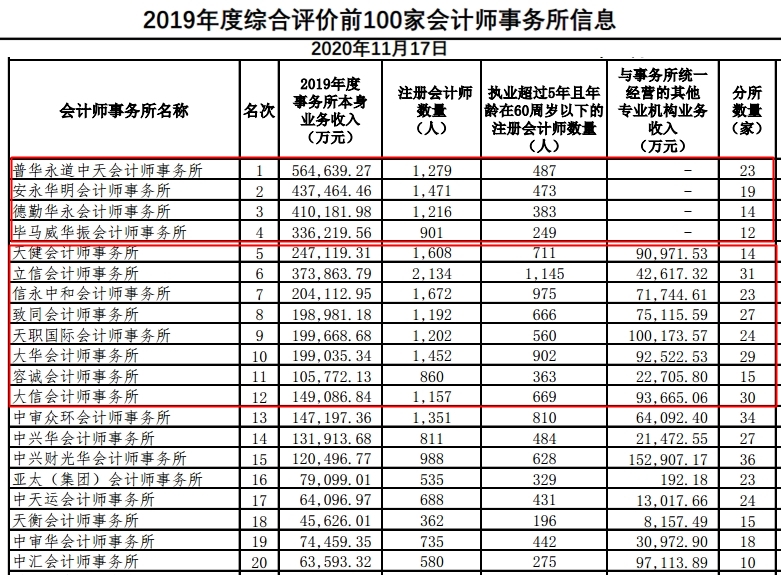 中注協(xié)公布百家會(huì)計(jì)師事務(wù)所排名！瑞華退出百?gòu)?qiáng)？排名第一的果然是