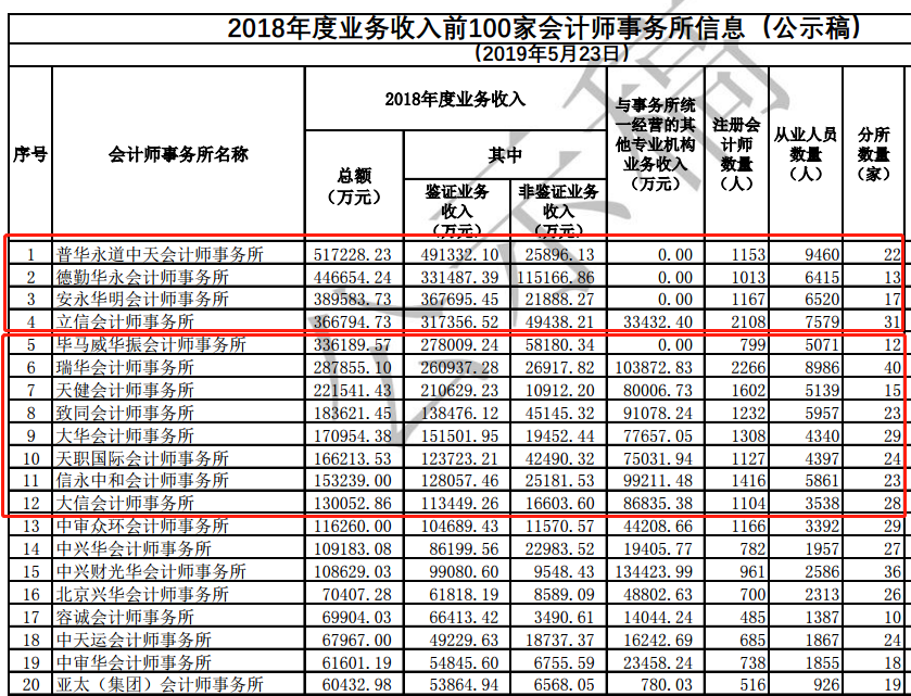 CPAer有福了！內(nèi)資8大會(huì)計(jì)師事務(wù)所招聘專(zhuān)場(chǎng)來(lái)啦~