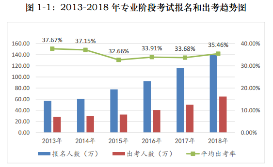 【前沿資訊】大數(shù)據(jù)分析百萬注會報考/出考人群，告訴你幾個小事實