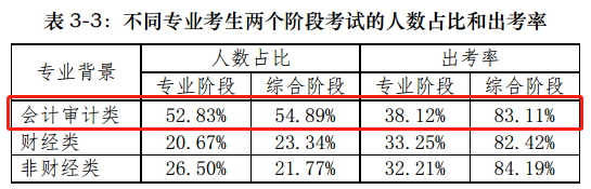 【前沿資訊】大數(shù)據(jù)分析百萬注會報考/出考人群，告訴你幾個小事實