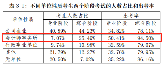 【前沿資訊】大數(shù)據(jù)分析百萬注會報考/出考人群，告訴你幾個小事實