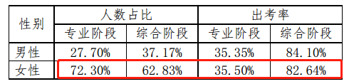 【前沿資訊】大數(shù)據(jù)分析百萬注會報考/出考人群，告訴你幾個小事實