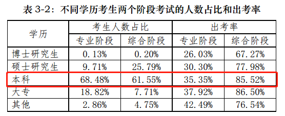 【前沿資訊】大數(shù)據(jù)分析百萬注會報考/出考人群，告訴你幾個小事實