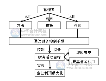 電商環(huán)境下的財(cái)務(wù)管理與傳統(tǒng)行業(yè)的財(cái)務(wù)管理有何區(qū)別？