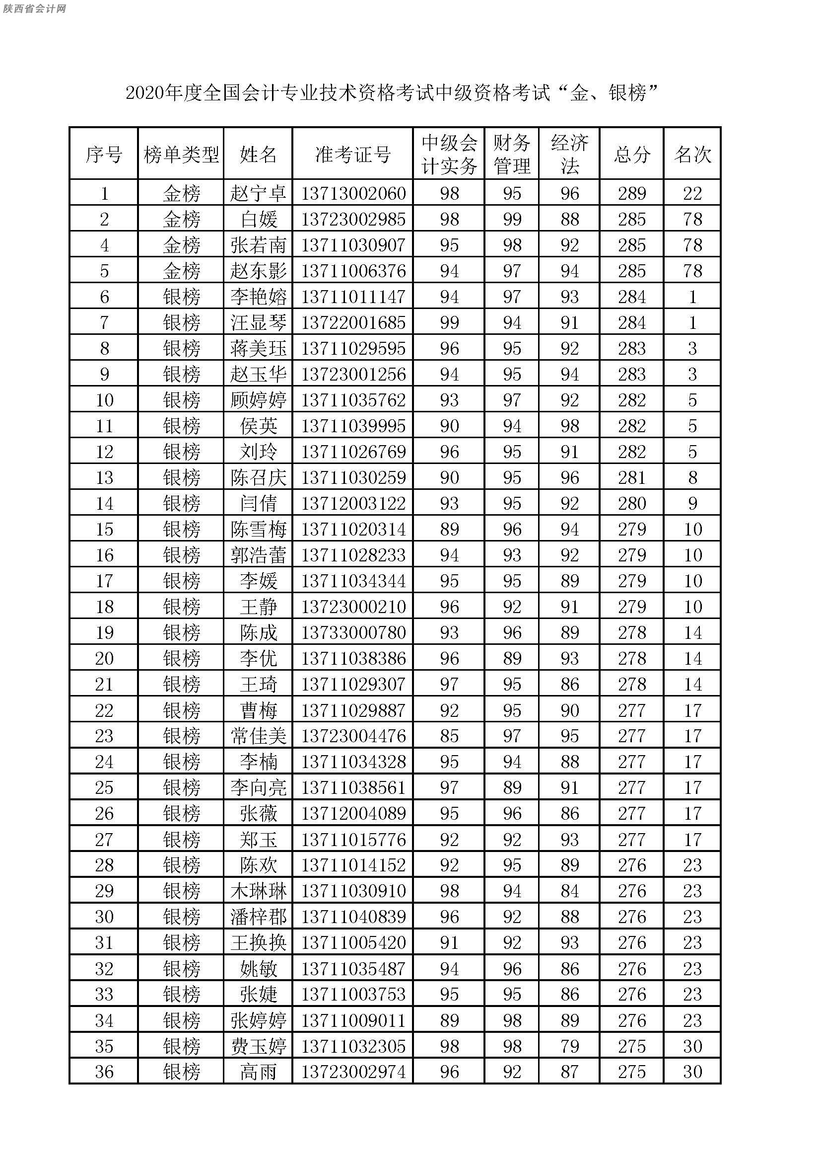 陜西45人入圍2020年中級(jí)會(huì)計(jì)職稱考試金銀榜