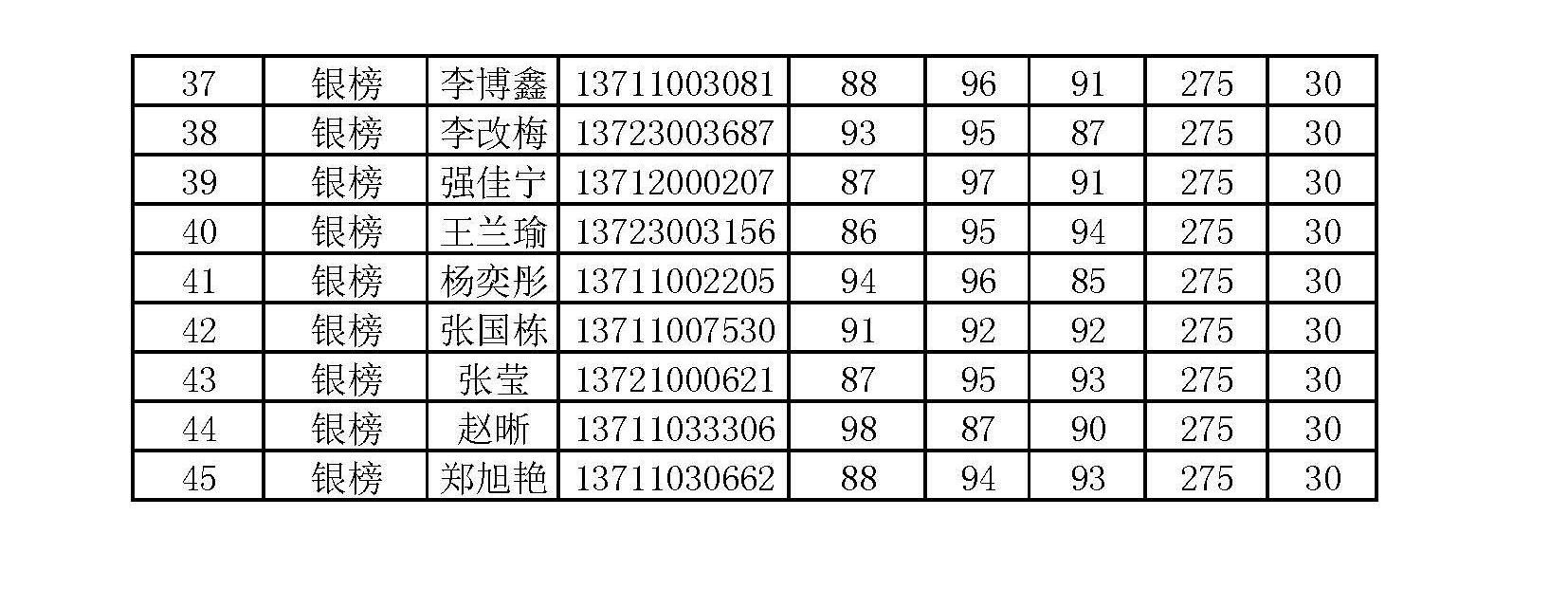 陜西45人入圍2020年中級(jí)會(huì)計(jì)職稱考試金銀榜