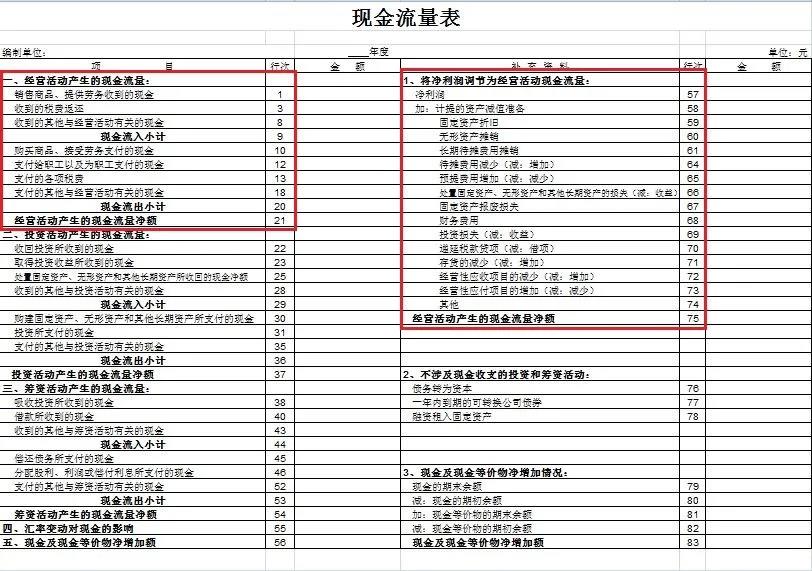 干貨來(lái)啦~還不知道現(xiàn)金流量表怎么編嗎？戳這里喲！