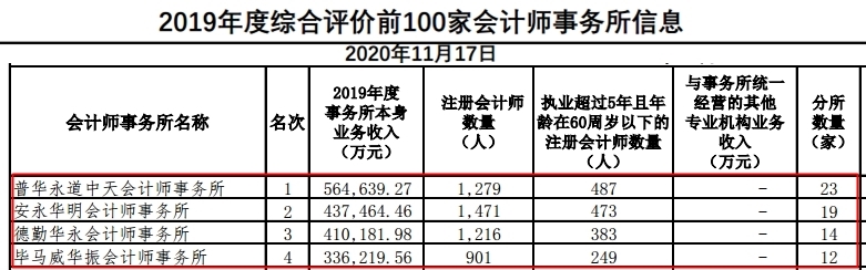 進(jìn)入“四大”你需要了解的四大“秘密”！