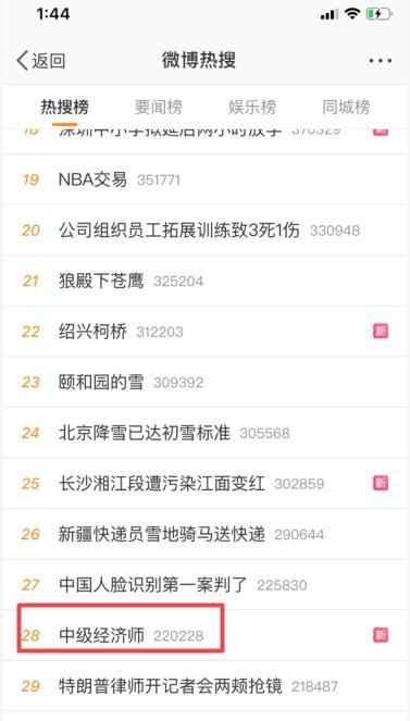 中級經(jīng)濟(jì)師考試上熱搜