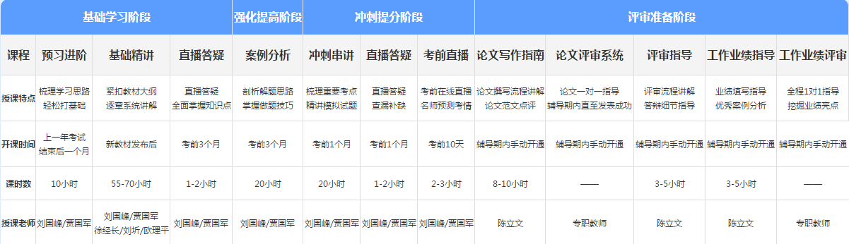 報(bào)考2021年高級(jí)會(huì)計(jì)師 如何選擇適合自己的課程呢？