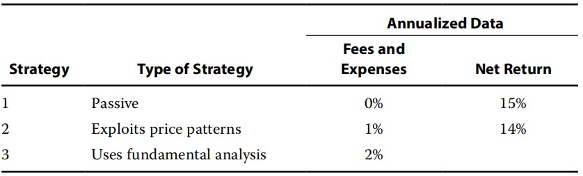 Equity Investments:Valuation of assets