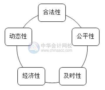 如何做好薪酬管理？薪酬管理的六大原則你清楚嗎？