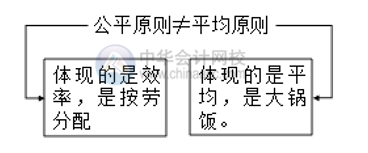 如何做好薪酬管理？薪酬管理的六大原則你清楚嗎？