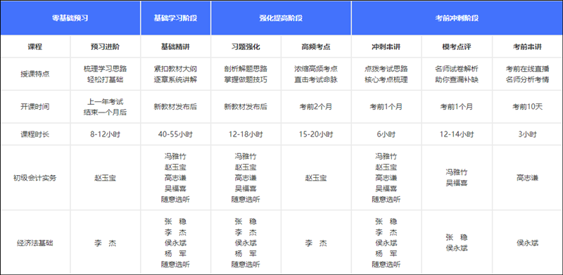 如何獲得初級會計(jì)考試各位老師的課程講義？買課就送！