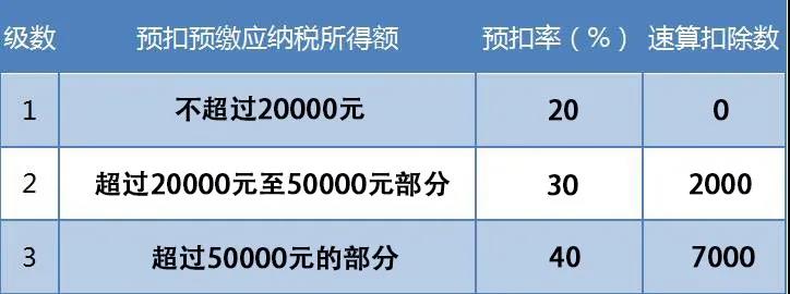 支付給個(gè)人的勞務(wù)報(bào)酬，這些誤區(qū)你踩雷了嗎？