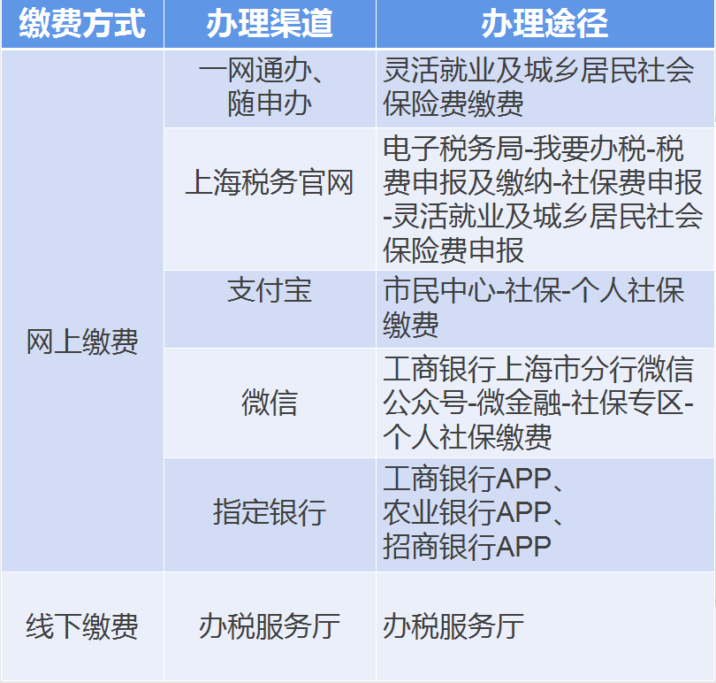 【實用】靈活就業(yè)人員社保費扣款不成功？自行繳費這樣辦~