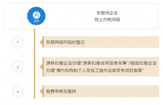 【收藏貼】非居民企業(yè)網(wǎng)上辦稅全攻略來啦！一文了解