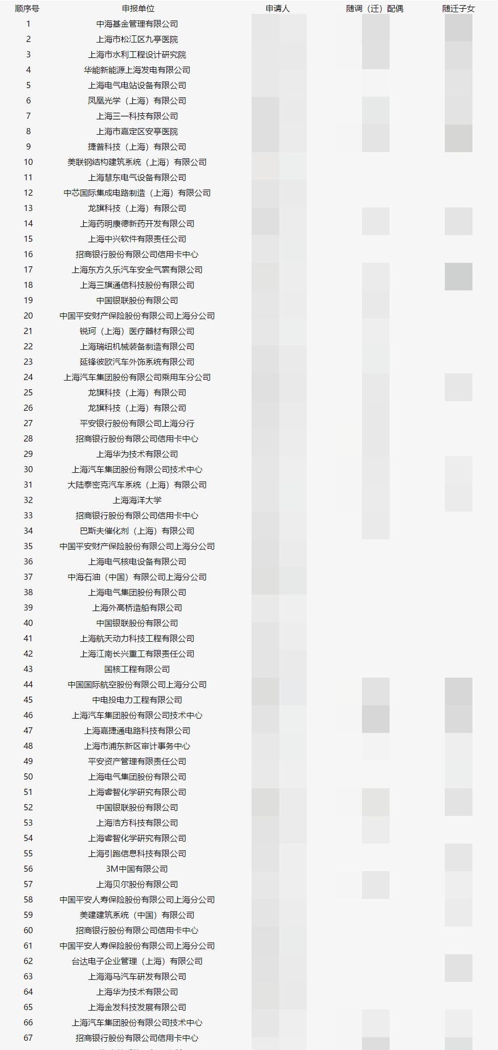 上海人才引進落戶名單公示了！超20%都是金融人？