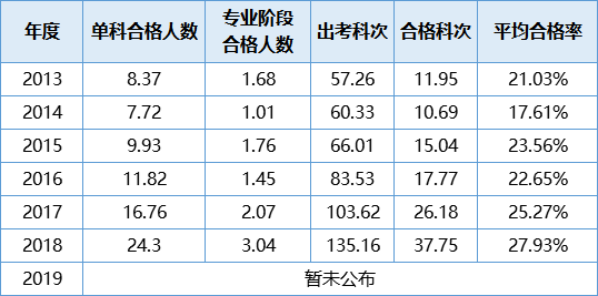 【數(shù)據(jù)講話】注會通過率低 這事兒不能全賴題目難