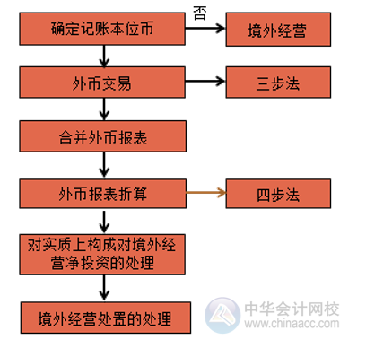 外幣報(bào)表折算四步法是啥？快看看！