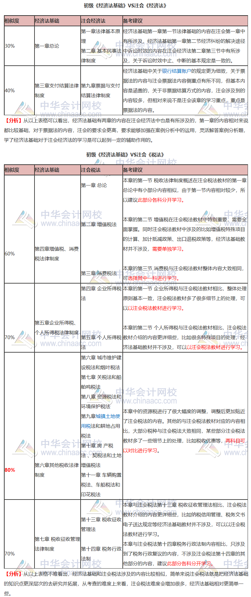 初級《經(jīng)濟法基礎》VS注會《經(jīng)濟法》《稅法》！相似內容大揭秘