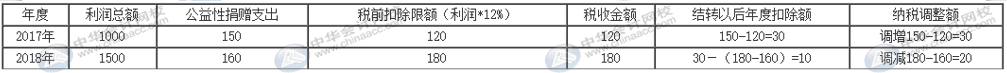 互聯(lián)網(wǎng)捐贈支出如何做納稅調(diào)整及申報？