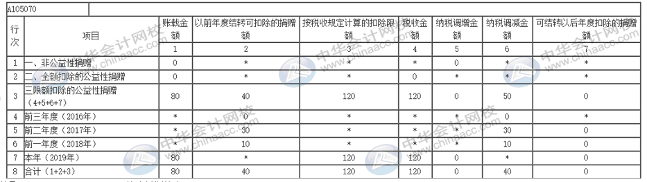 互聯(lián)網(wǎng)捐贈支出如何做納稅調(diào)整及申報？