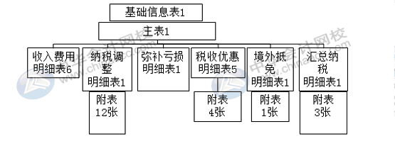 匯算清繳申報(bào)表又變了？怎么進(jìn)行匯算清繳申報(bào)？