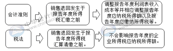 匯算清繳申報(bào)表又變了？怎么進(jìn)行匯算清繳申報(bào)？