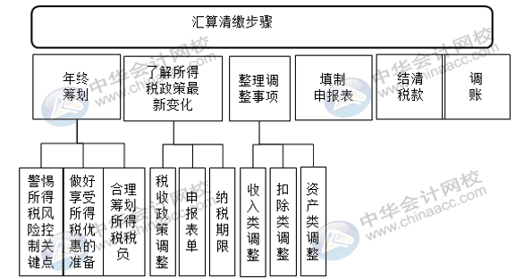 匯算清繳申報(bào)表又變了？怎么進(jìn)行匯算清繳申報(bào)？