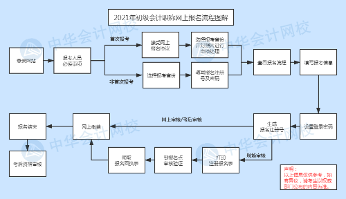 快來(lái)看！2021年初級(jí)會(huì)計(jì)職稱網(wǎng)上【報(bào)名流程】圖文詳解