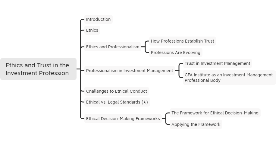 2020年CFA《道德》科目【思維導圖】