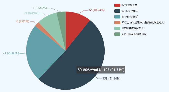 考中級會計師很難么？數(shù)據(jù)表明60分以下僅有10%左右！