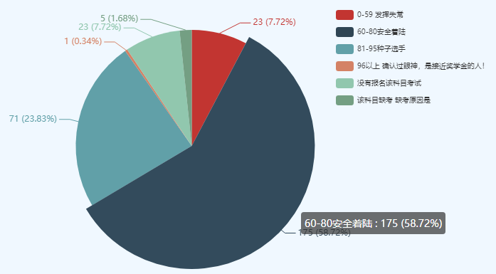 考中級會計師很難么？數(shù)據(jù)表明60分以下僅有10%左右！