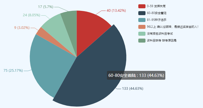 考中級會計師很難么？數(shù)據(jù)表明60分以下僅有10%左右！