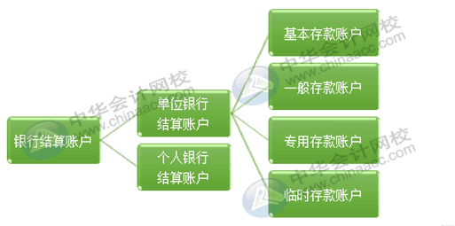 4種銀行結算賬戶如何使用才是正確的？